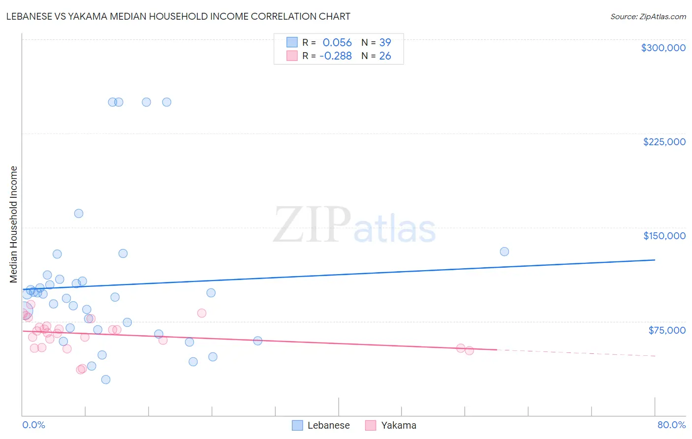 Lebanese vs Yakama Median Household Income