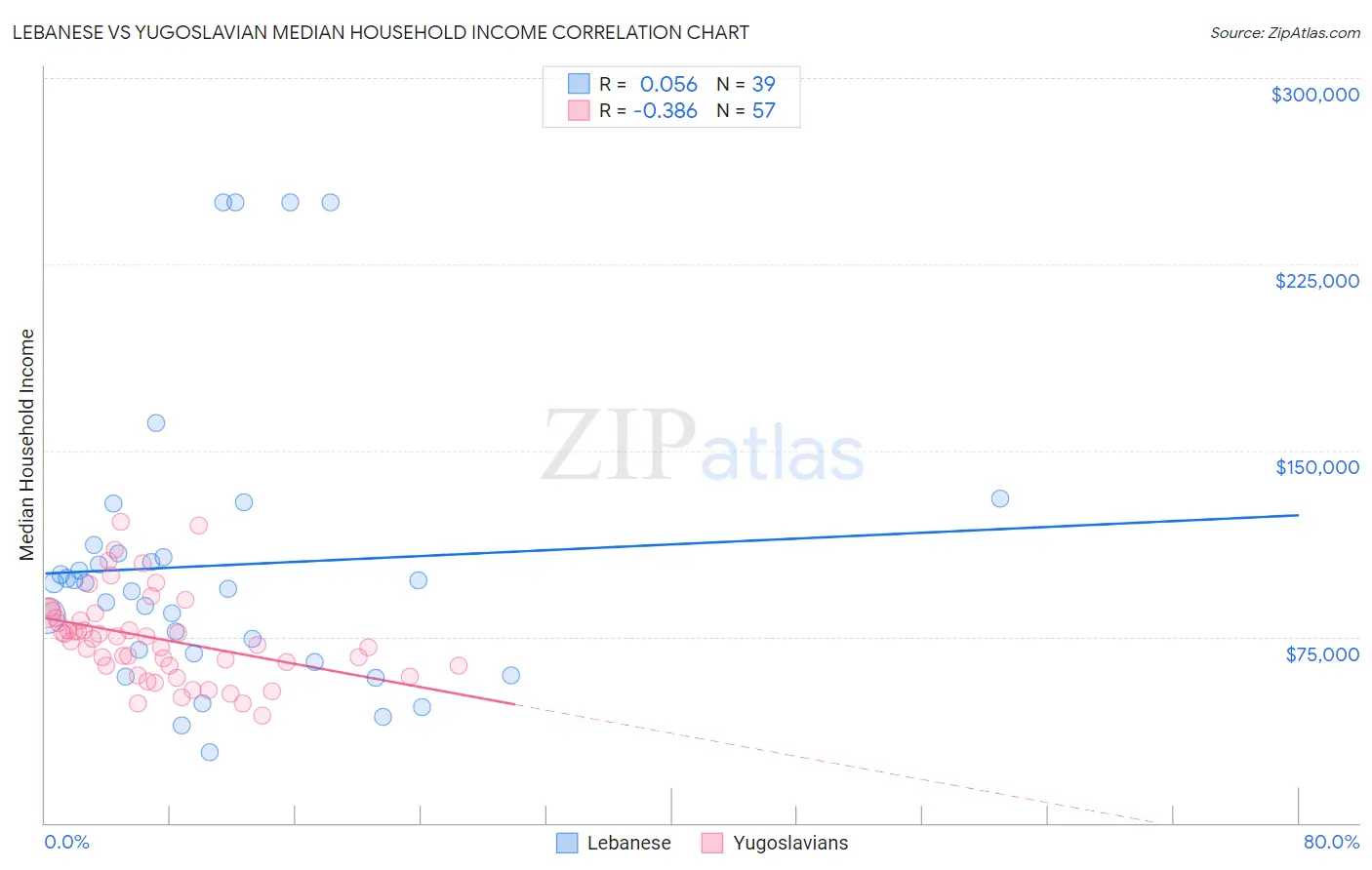Lebanese vs Yugoslavian Median Household Income