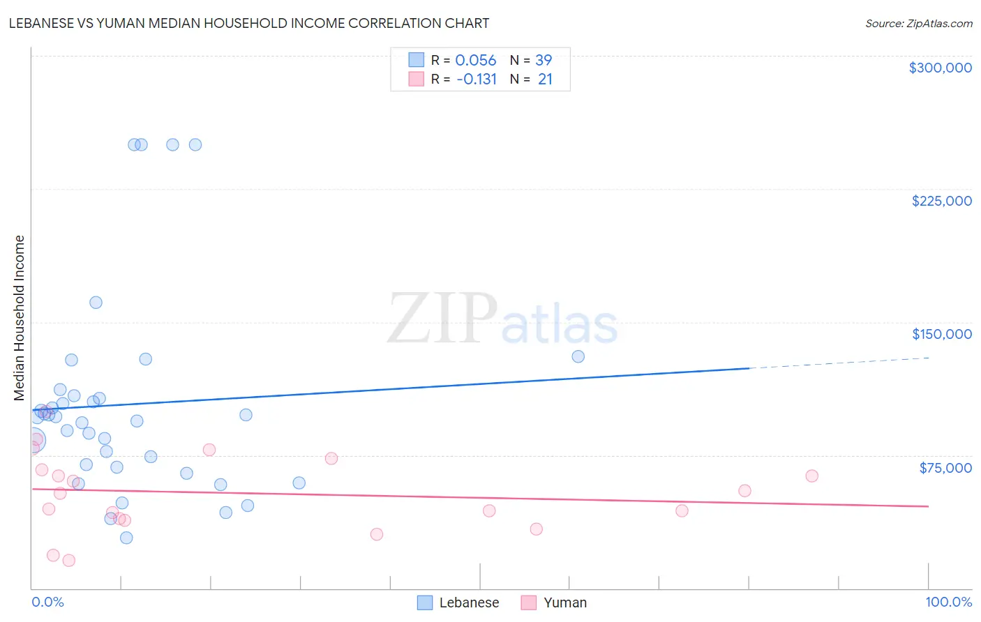 Lebanese vs Yuman Median Household Income