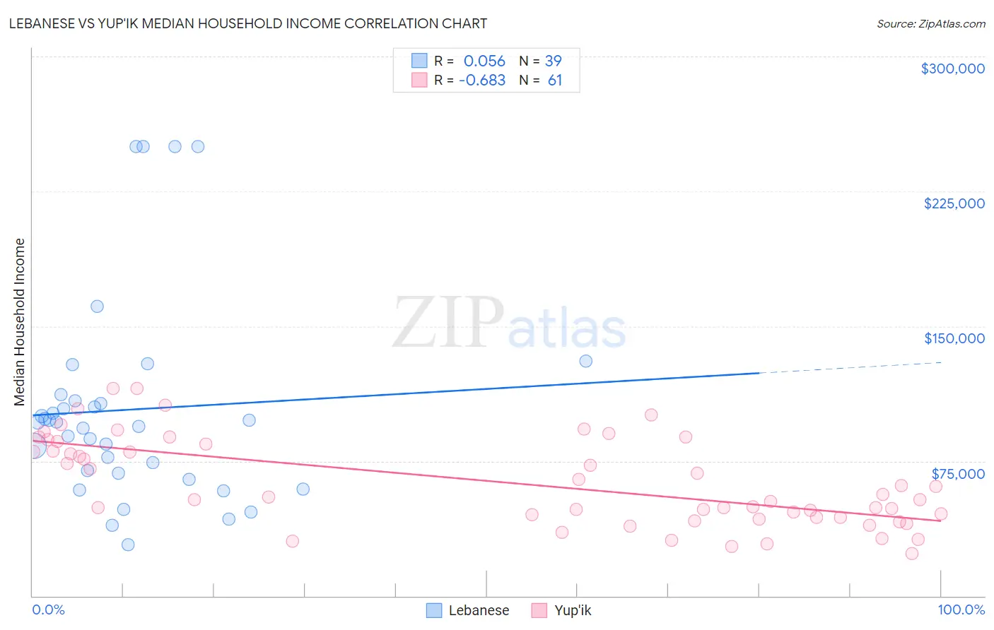 Lebanese vs Yup'ik Median Household Income