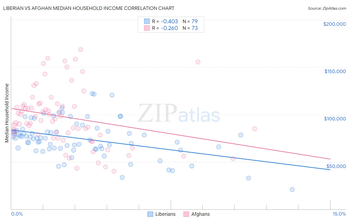 Liberian vs Afghan Median Household Income