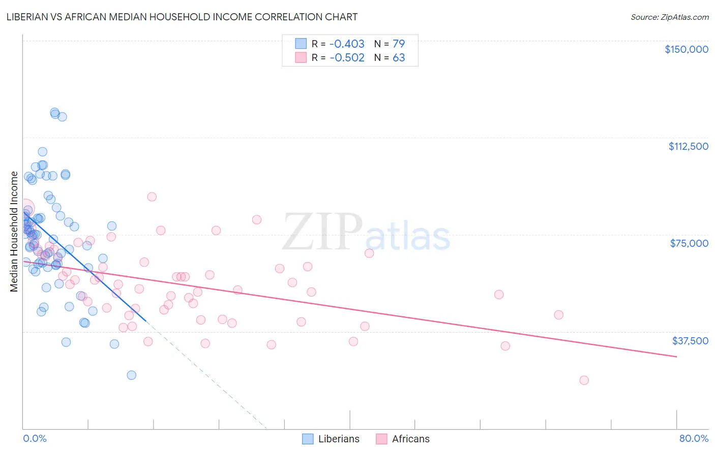 Liberian vs African Median Household Income