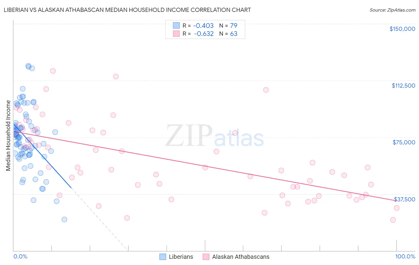 Liberian vs Alaskan Athabascan Median Household Income