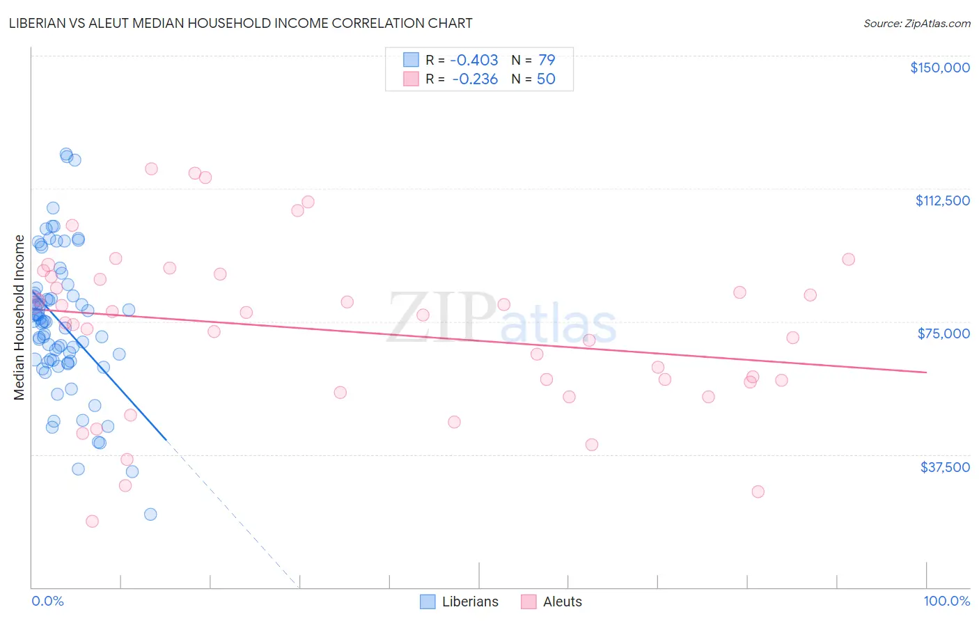 Liberian vs Aleut Median Household Income