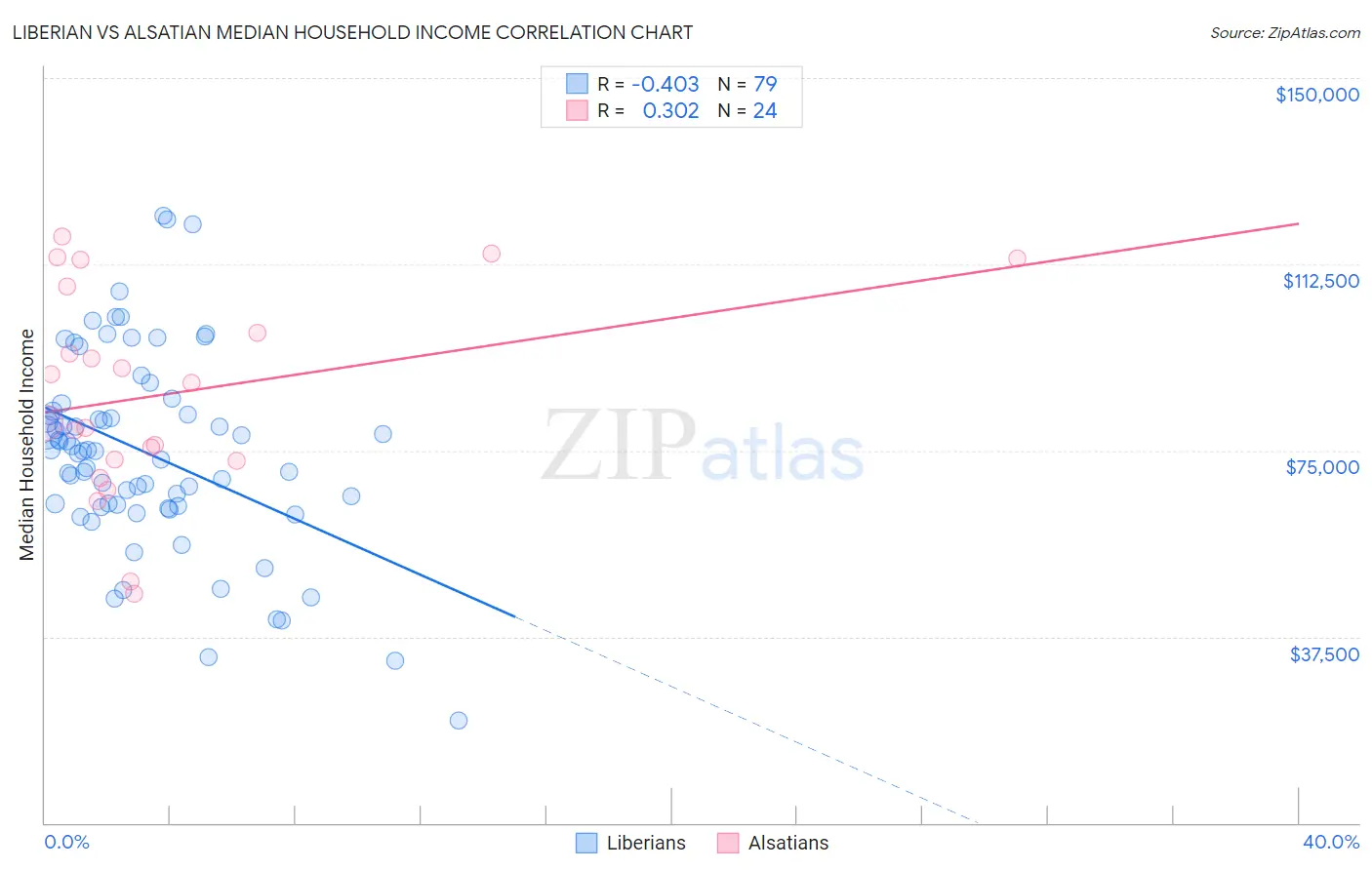 Liberian vs Alsatian Median Household Income