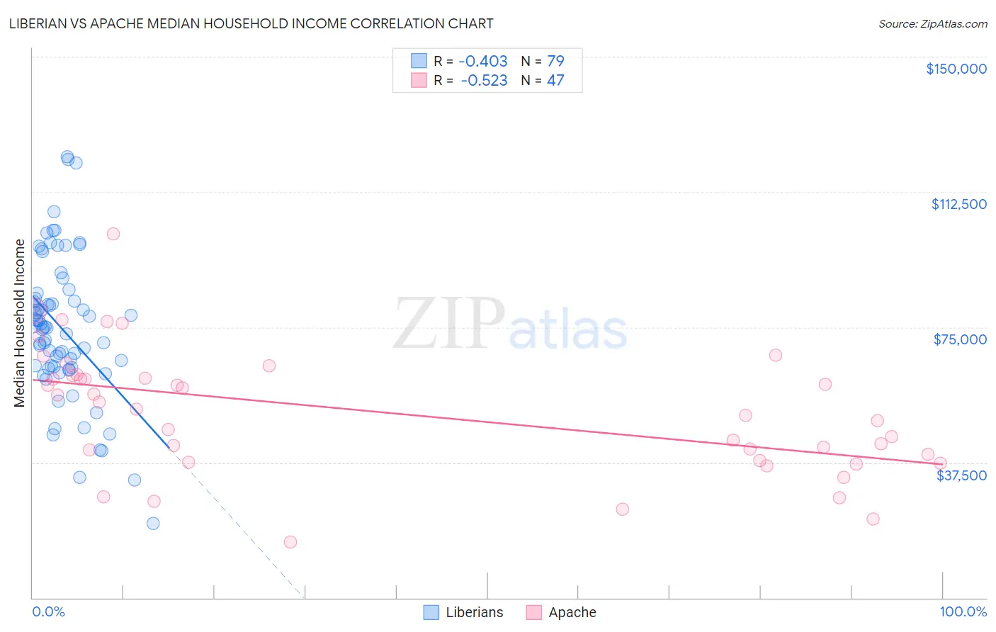 Liberian vs Apache Median Household Income