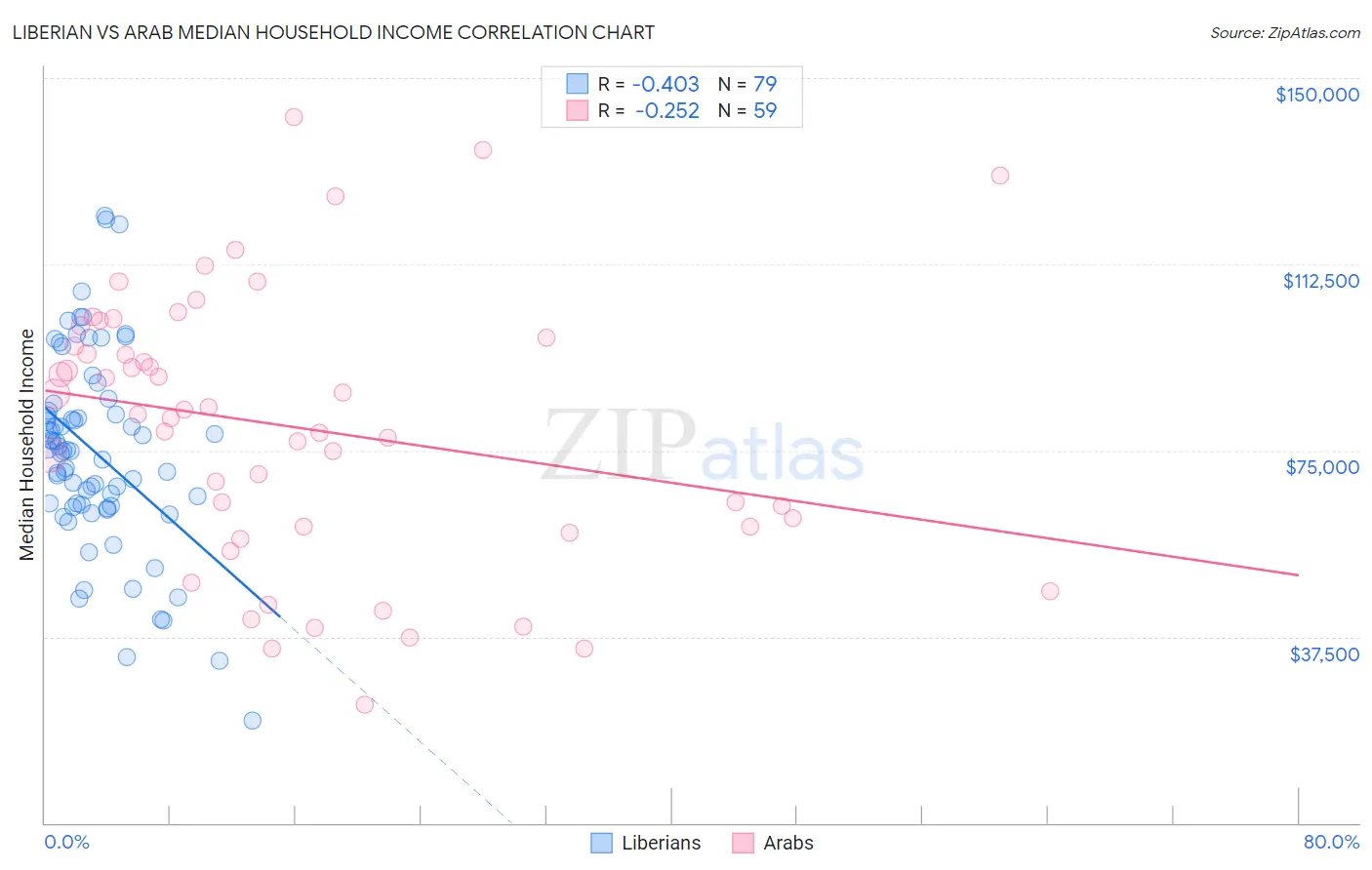 Liberian vs Arab Median Household Income