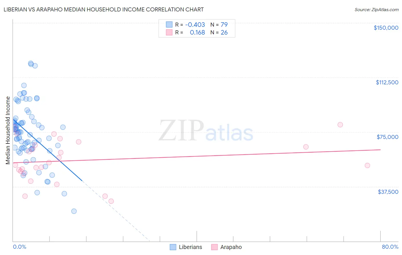 Liberian vs Arapaho Median Household Income
