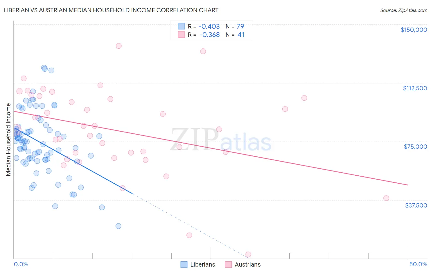 Liberian vs Austrian Median Household Income