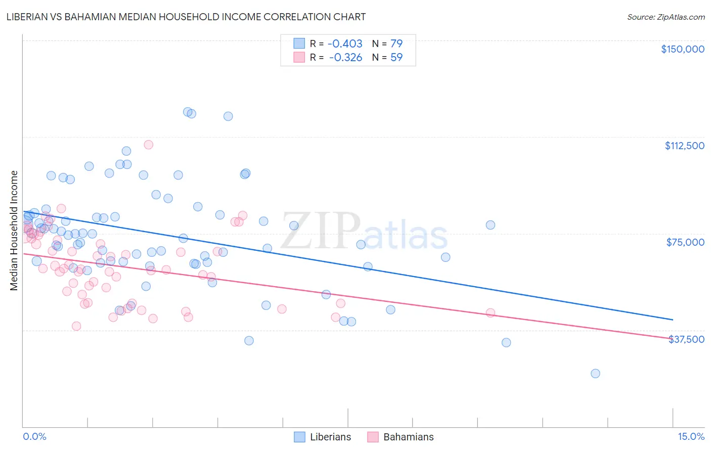 Liberian vs Bahamian Median Household Income