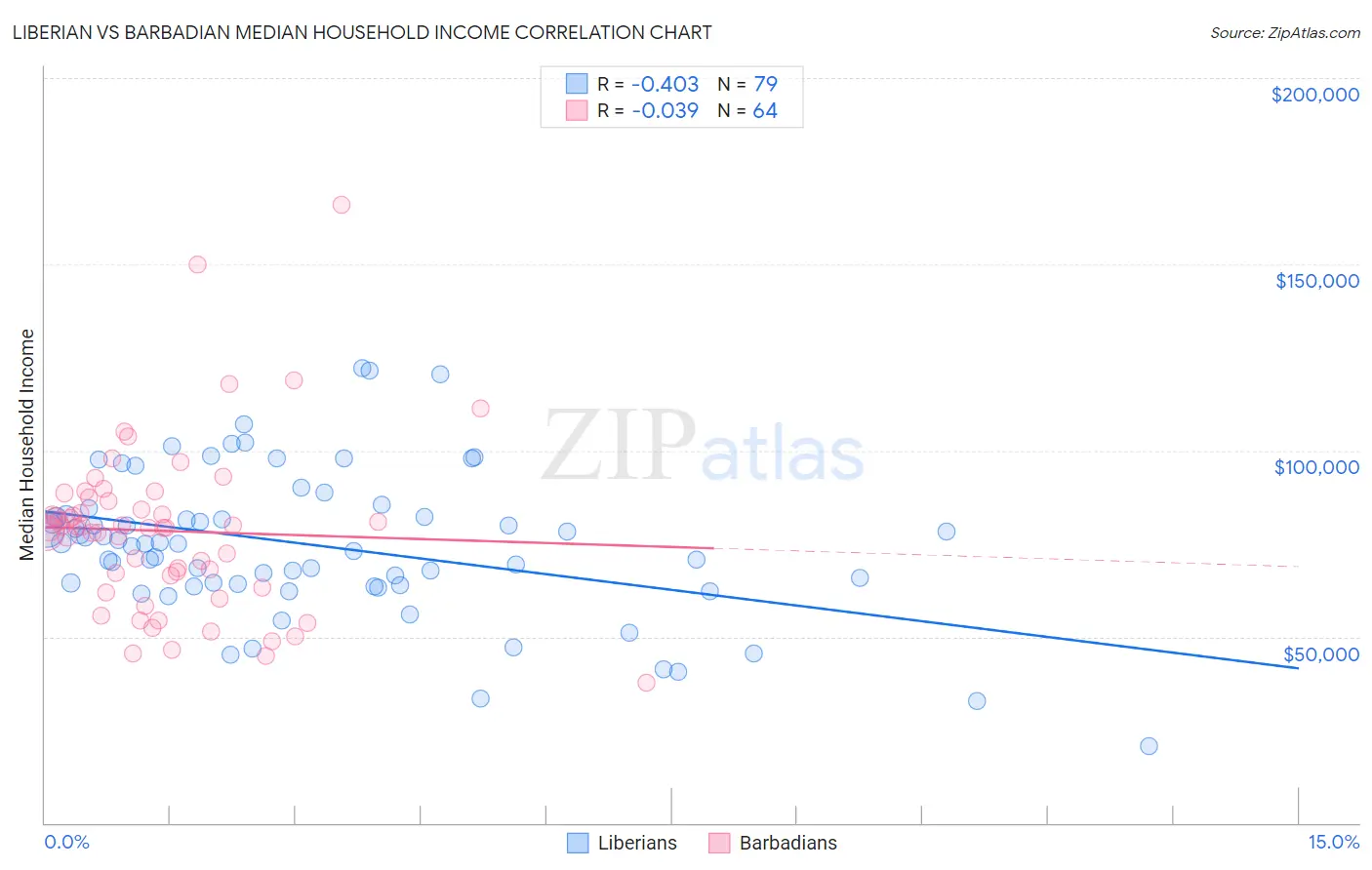 Liberian vs Barbadian Median Household Income