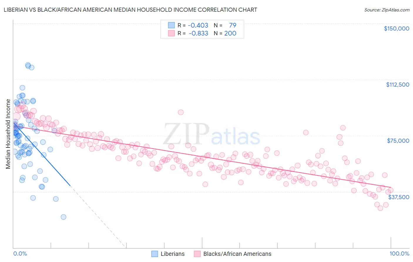 Liberian vs Black/African American Median Household Income