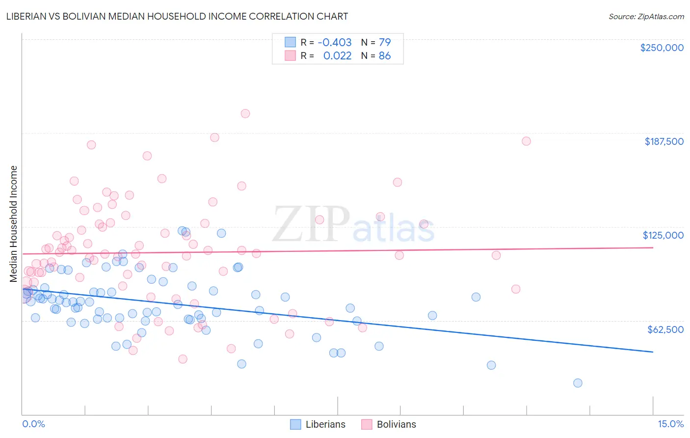 Liberian vs Bolivian Median Household Income