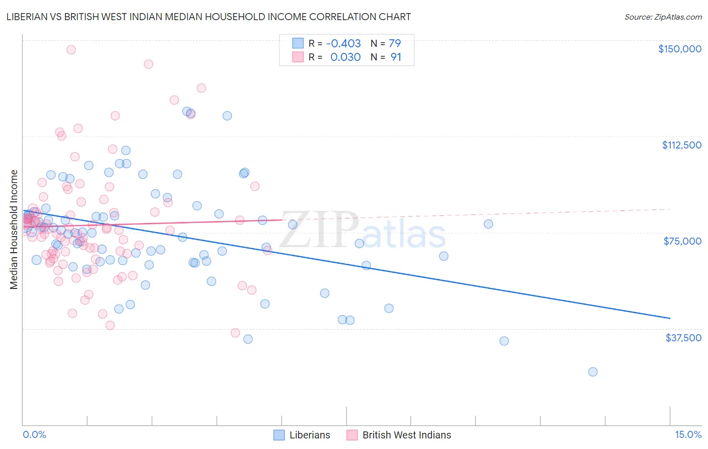 Liberian vs British West Indian Median Household Income