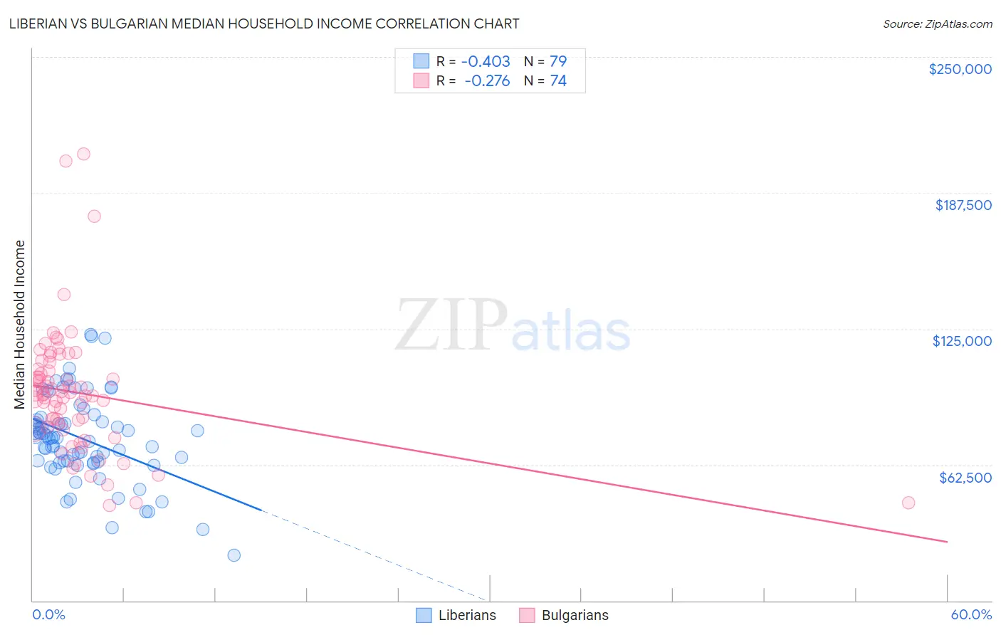 Liberian vs Bulgarian Median Household Income