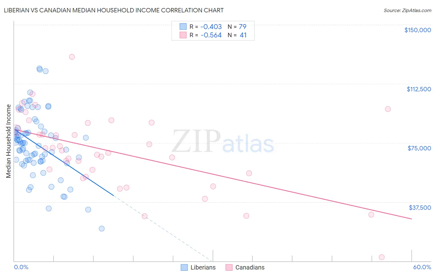 Liberian vs Canadian Median Household Income