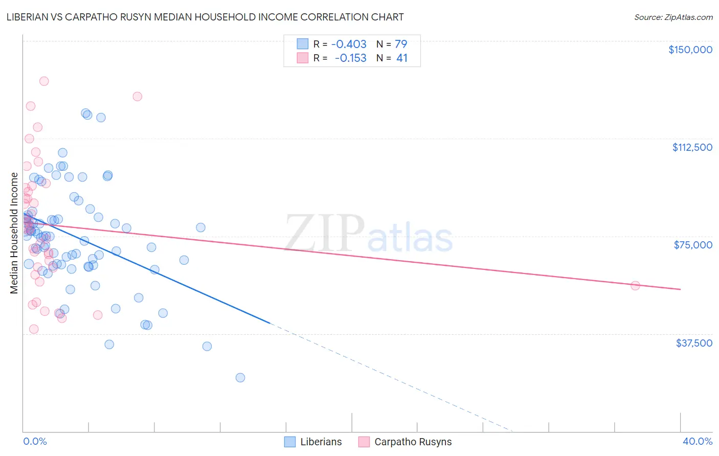 Liberian vs Carpatho Rusyn Median Household Income