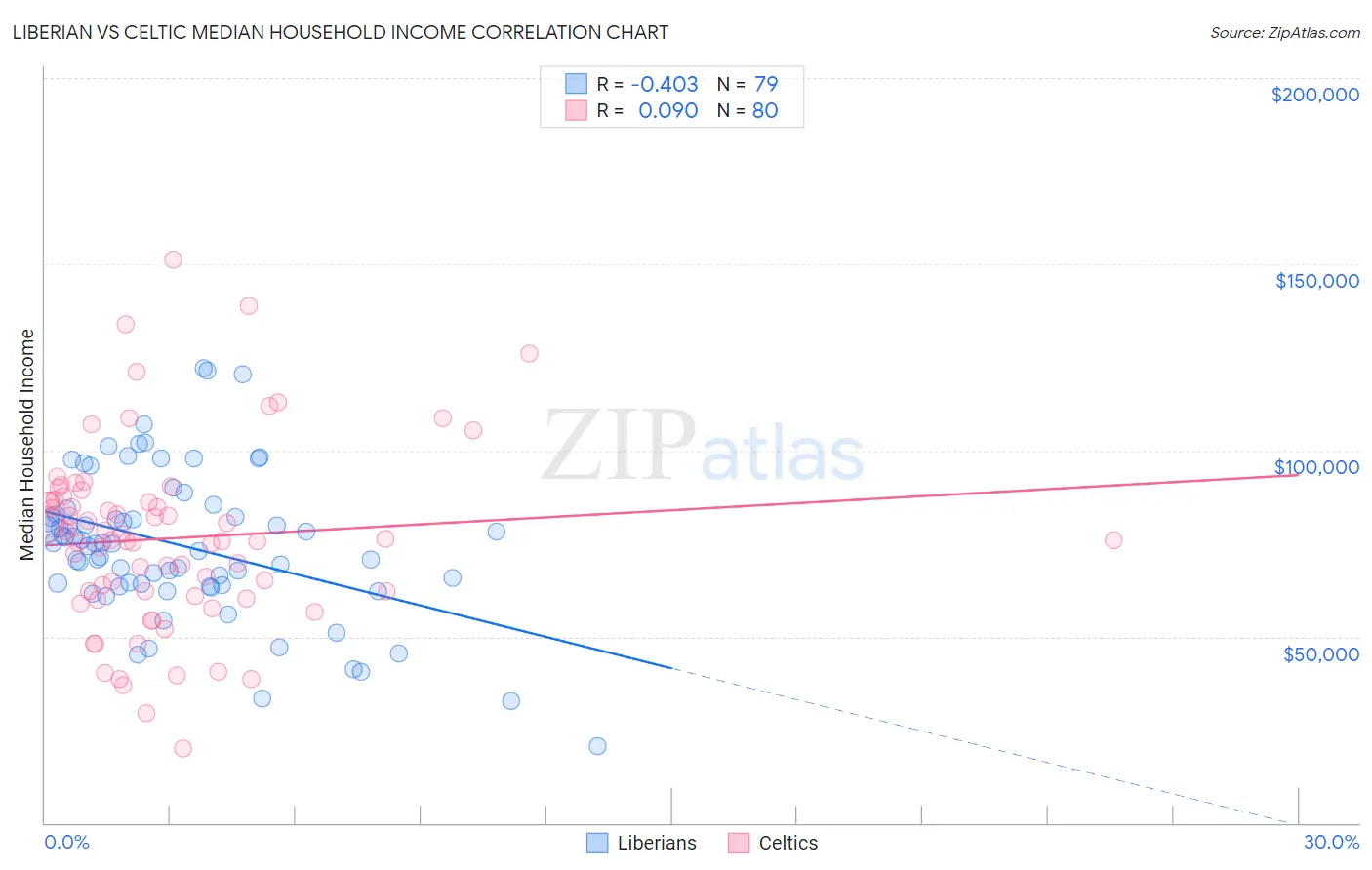 Liberian vs Celtic Median Household Income