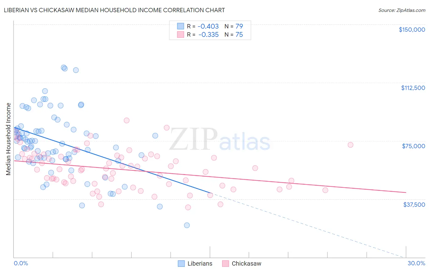 Liberian vs Chickasaw Median Household Income