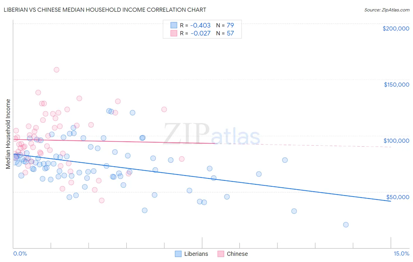 Liberian vs Chinese Median Household Income