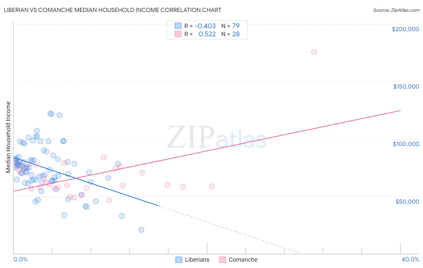 Liberian vs Comanche Median Household Income