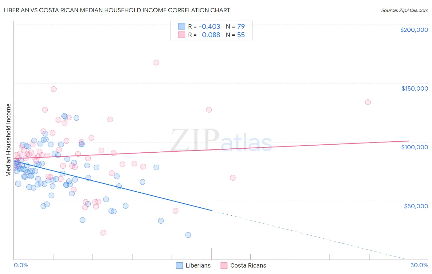 Liberian vs Costa Rican Median Household Income