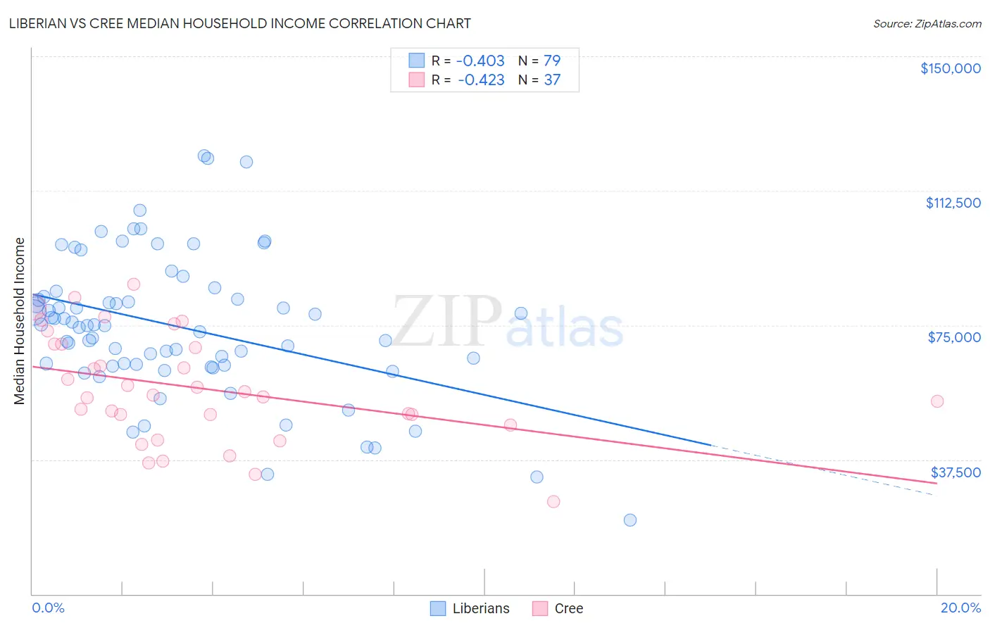 Liberian vs Cree Median Household Income