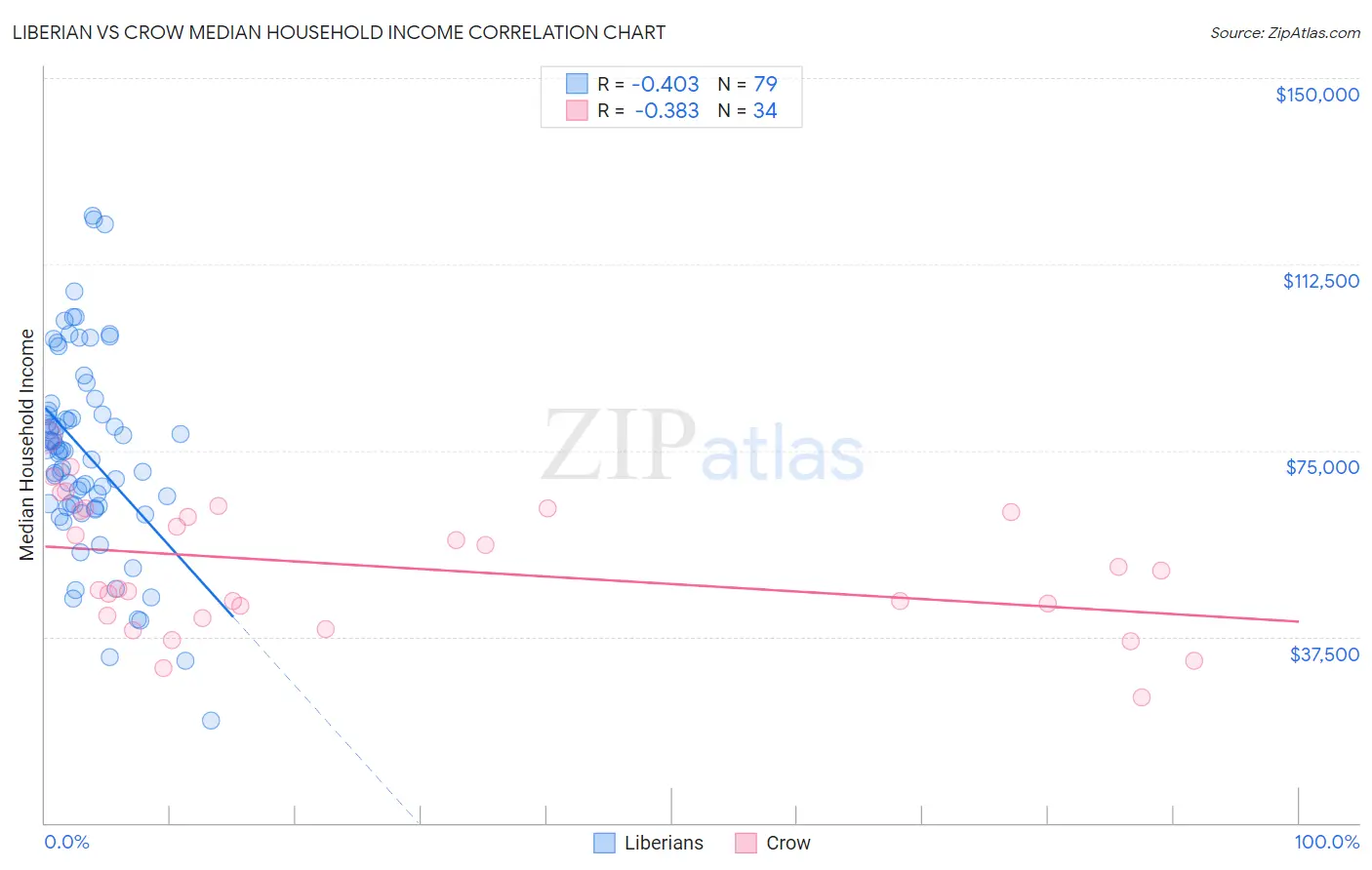 Liberian vs Crow Median Household Income
