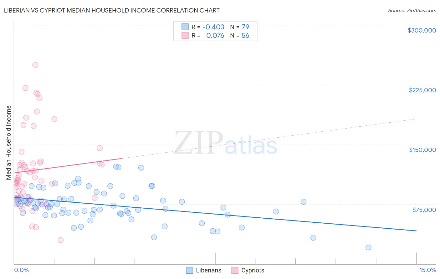 Liberian vs Cypriot Median Household Income
