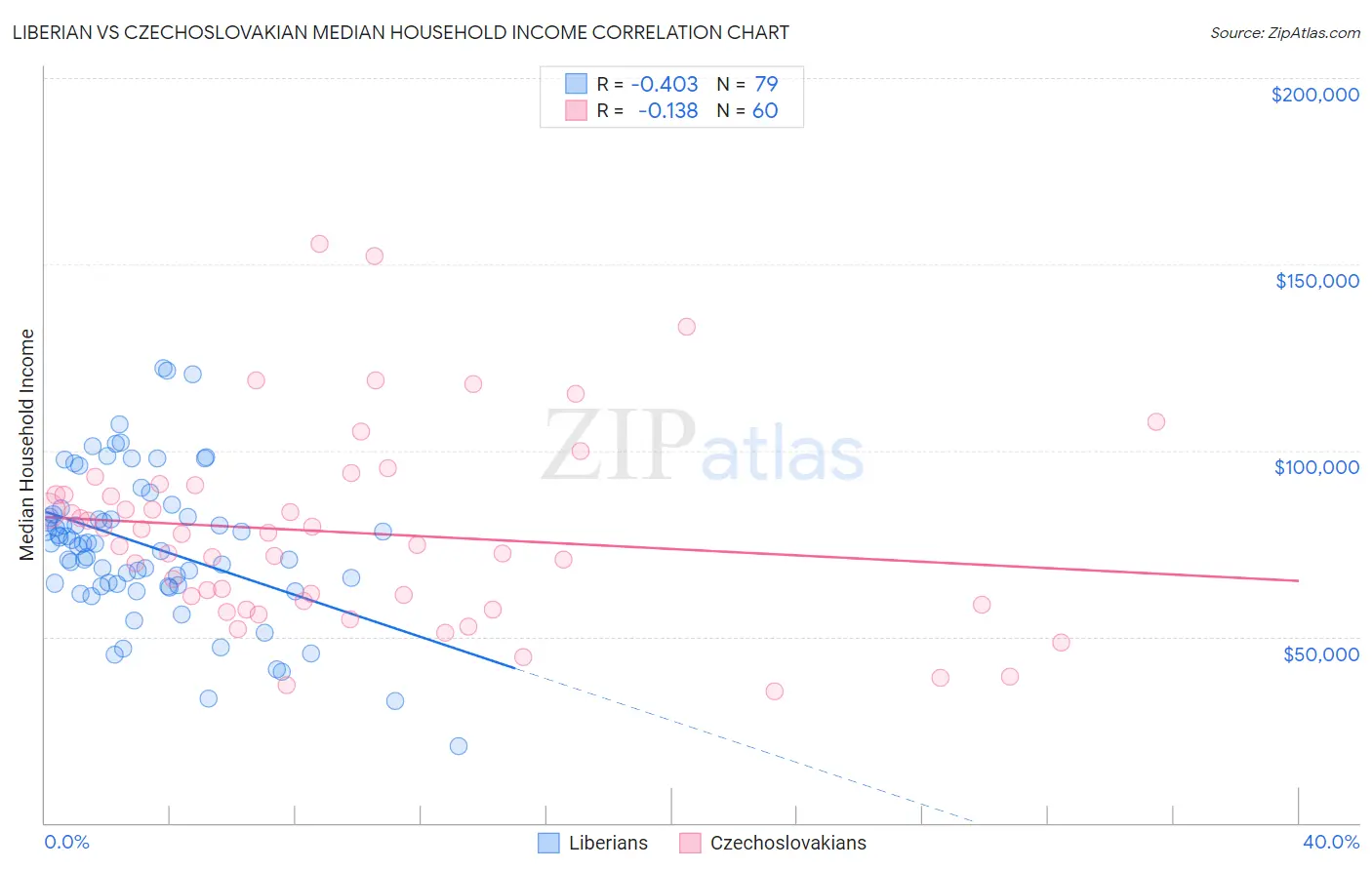 Liberian vs Czechoslovakian Median Household Income