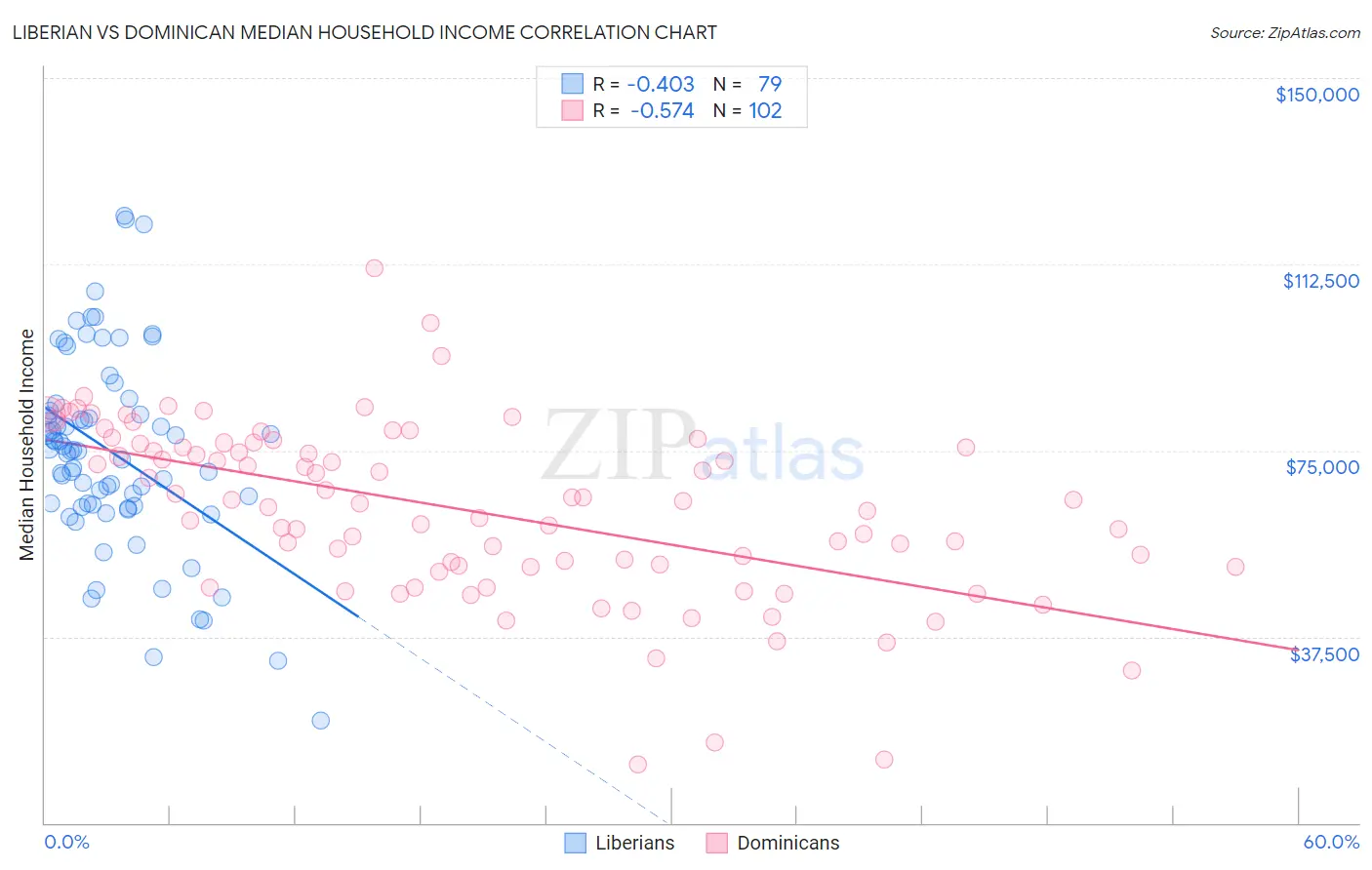Liberian vs Dominican Median Household Income