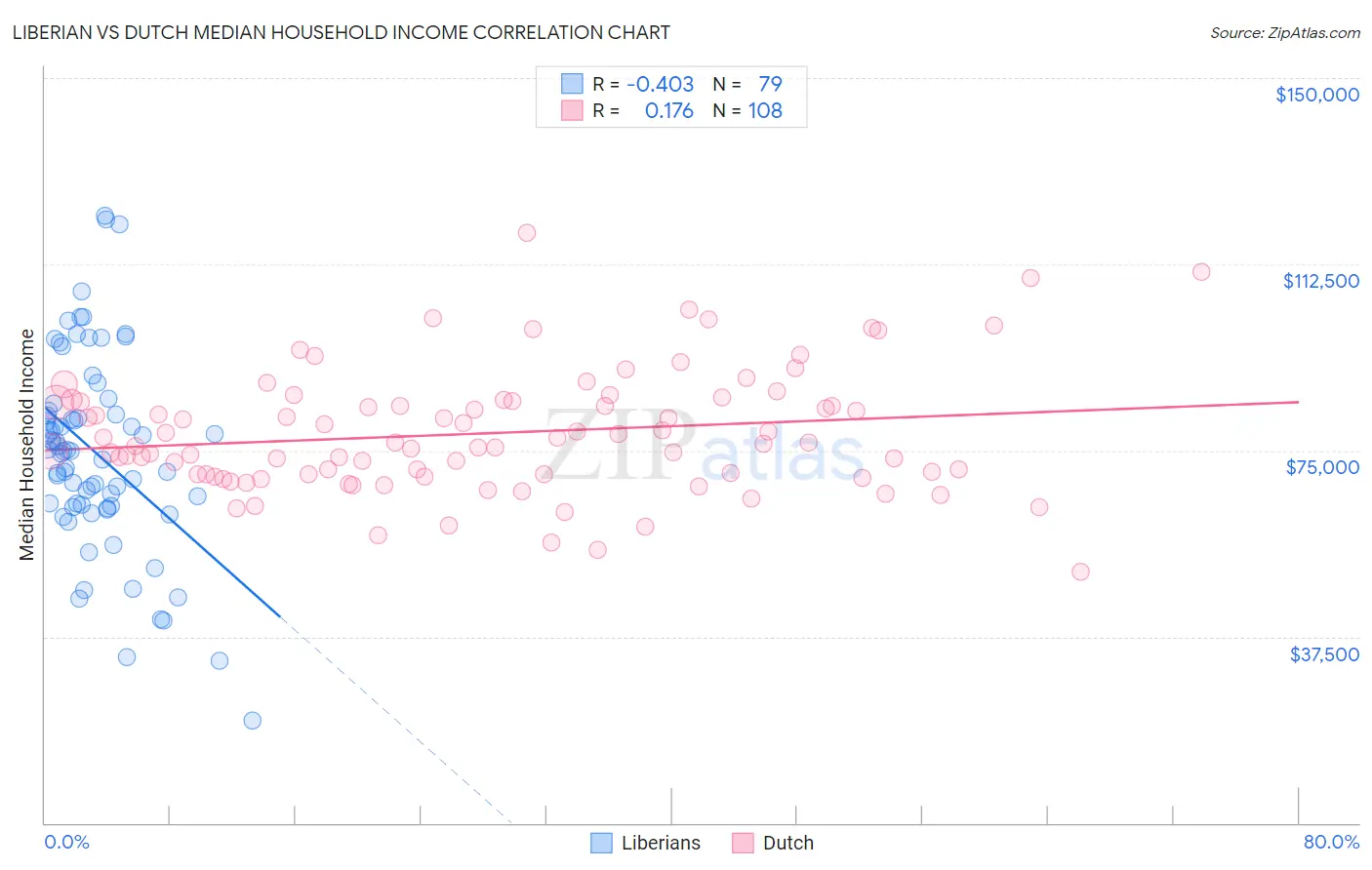 Liberian vs Dutch Median Household Income