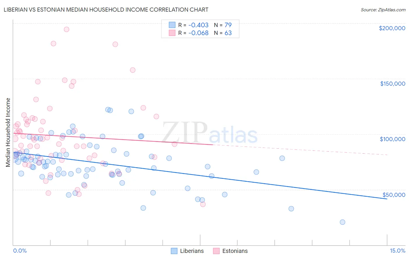 Liberian vs Estonian Median Household Income