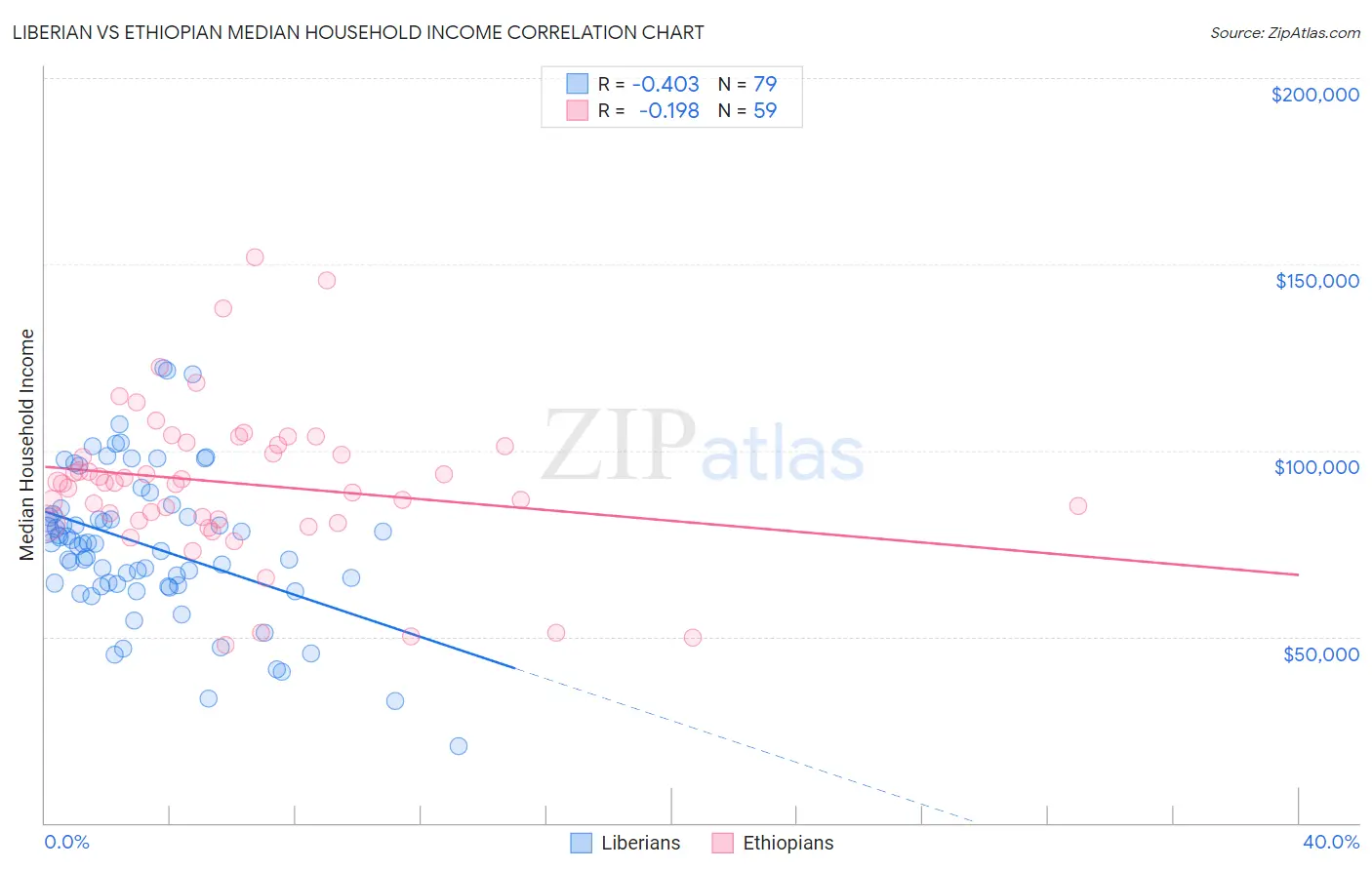 Liberian vs Ethiopian Median Household Income