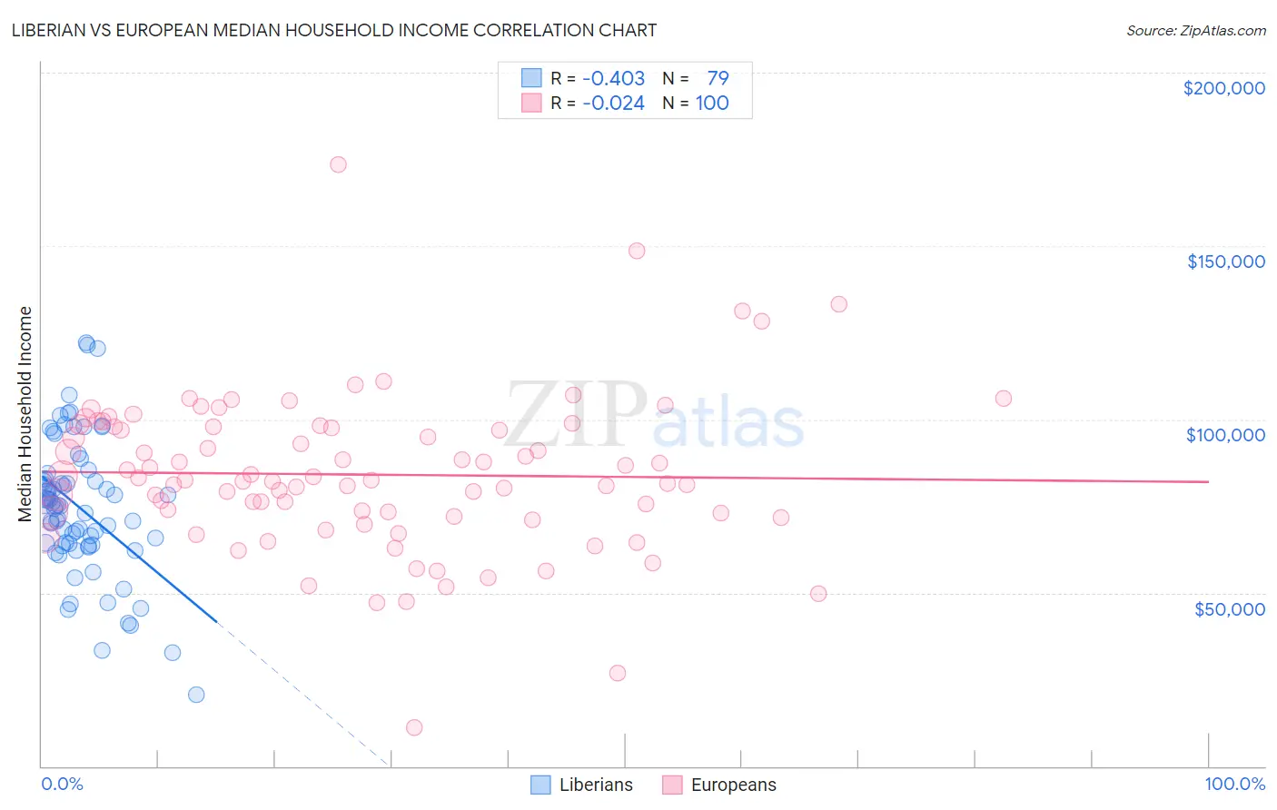 Liberian vs European Median Household Income