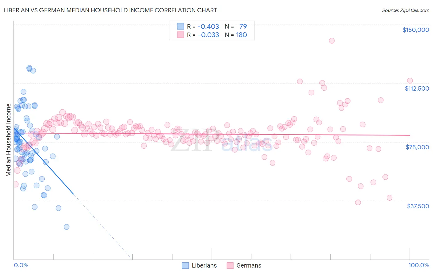 Liberian vs German Median Household Income