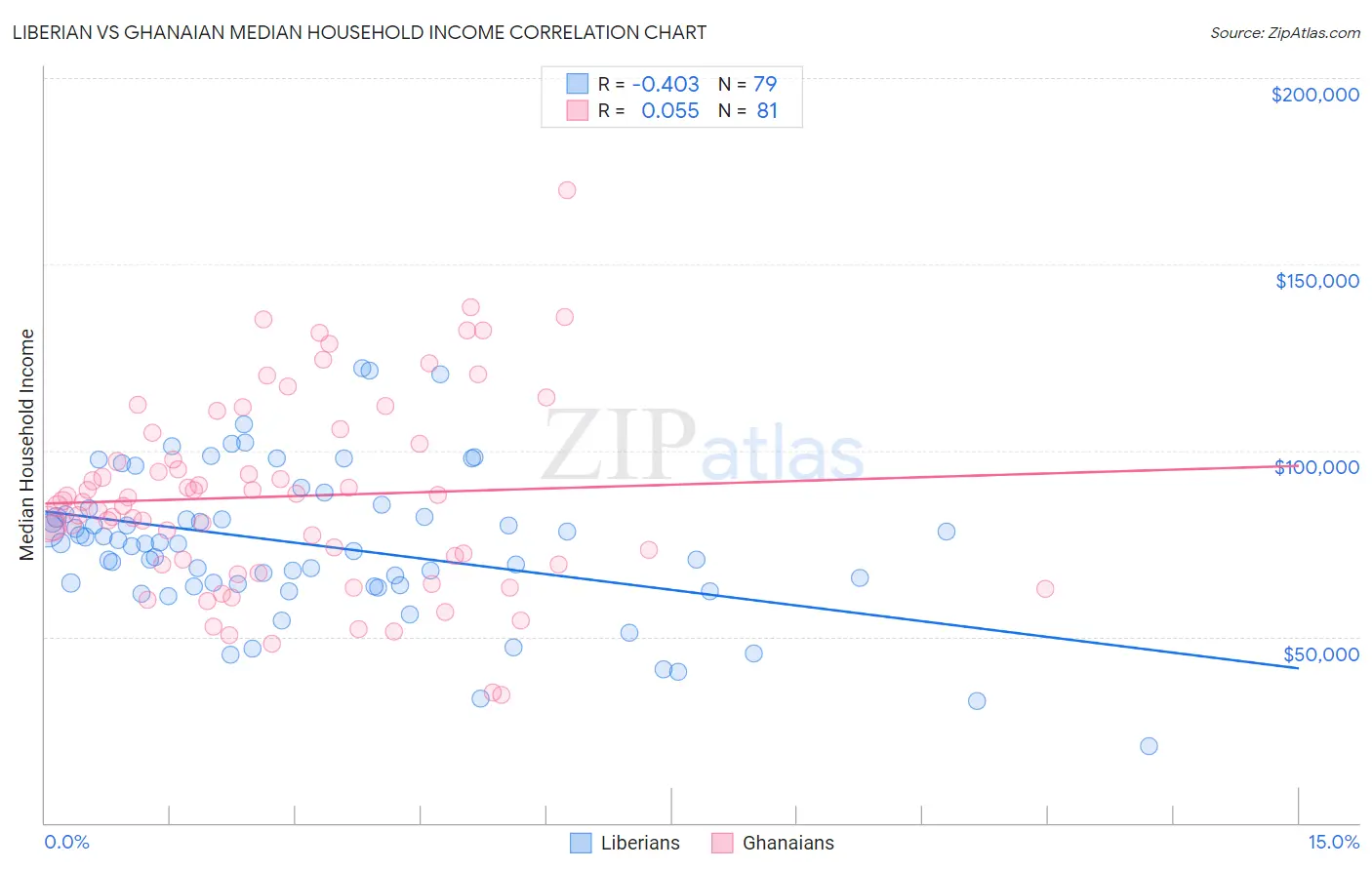 Liberian vs Ghanaian Median Household Income