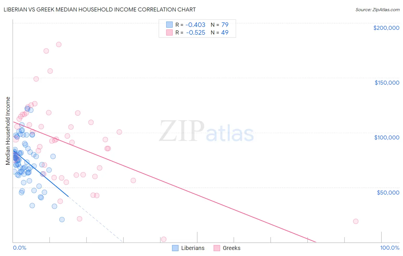 Liberian vs Greek Median Household Income