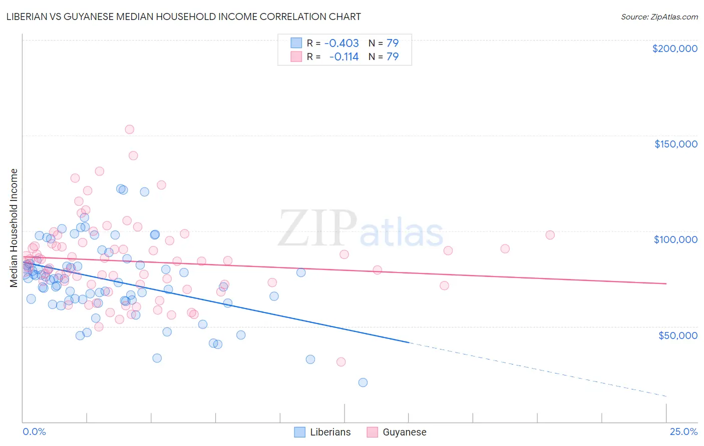 Liberian vs Guyanese Median Household Income
