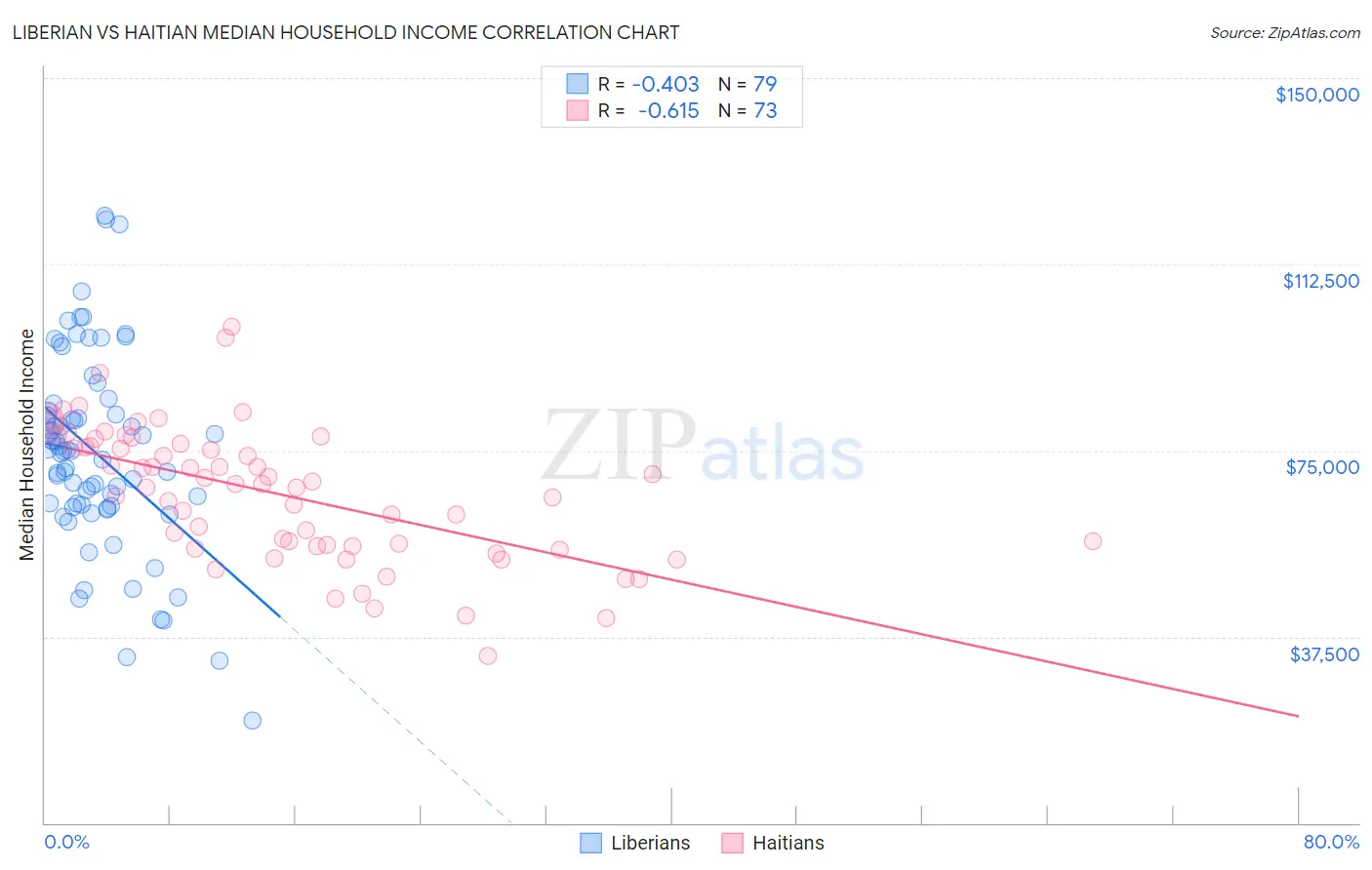 Liberian vs Haitian Median Household Income