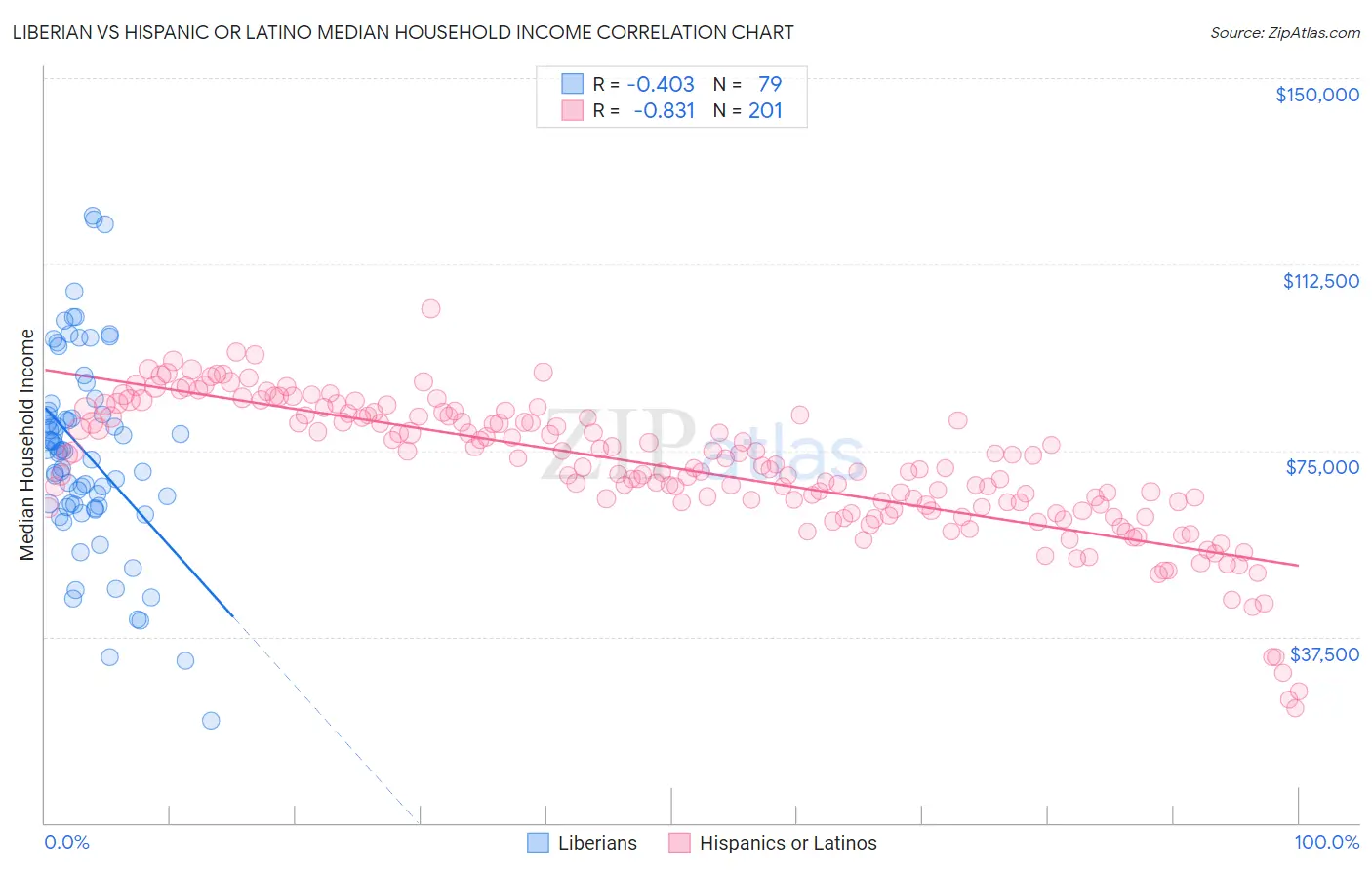 Liberian vs Hispanic or Latino Median Household Income