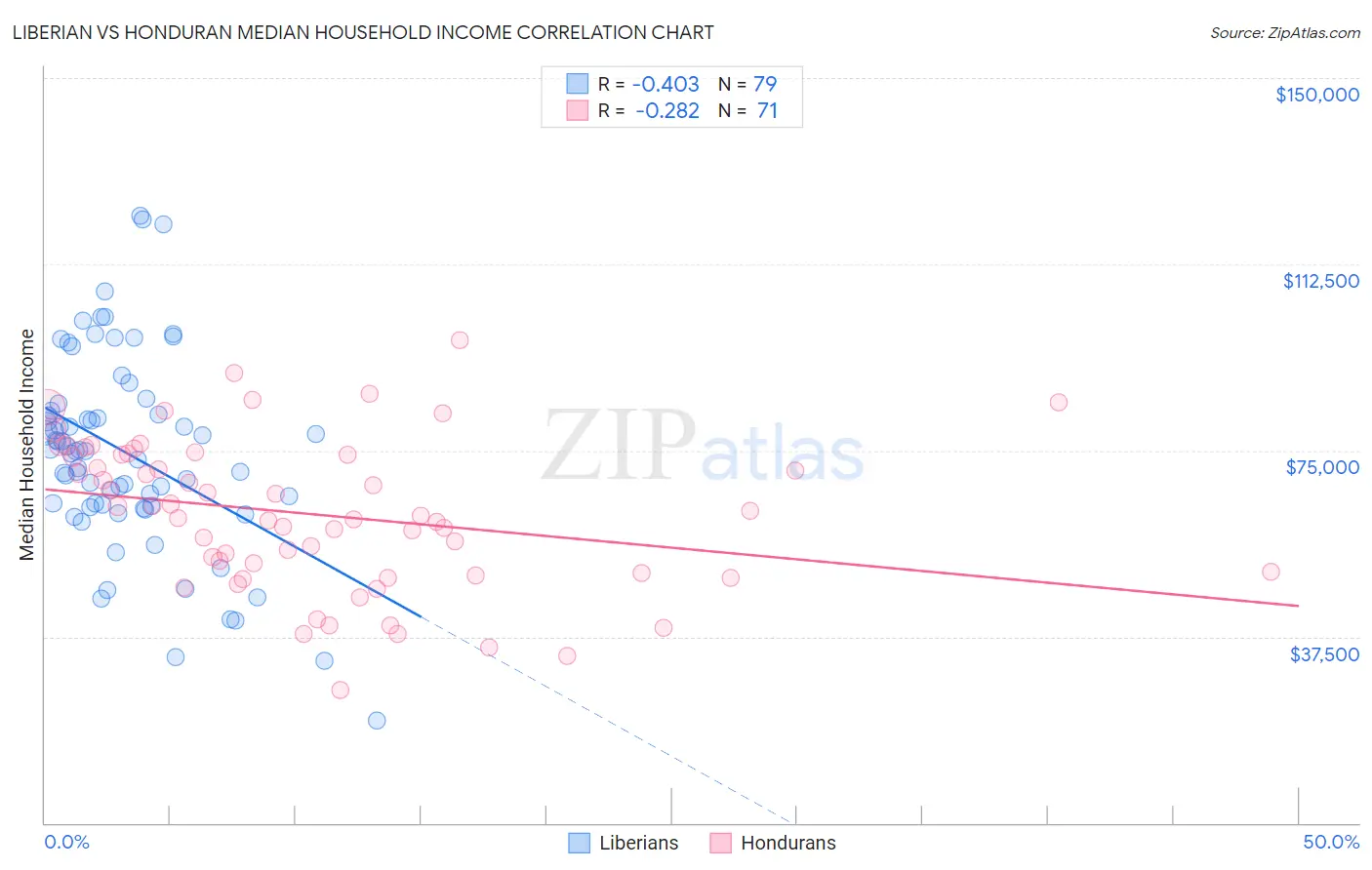 Liberian vs Honduran Median Household Income