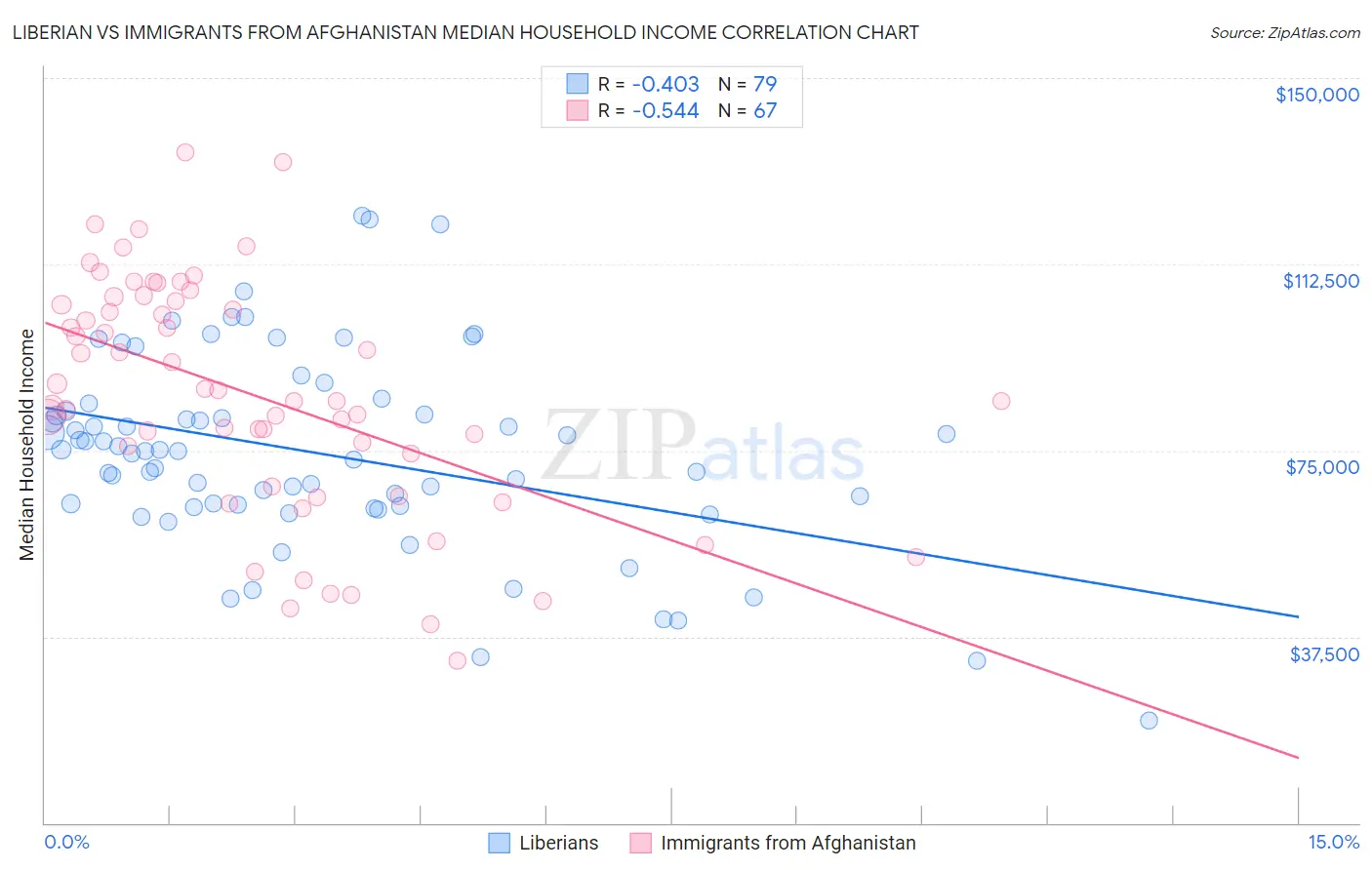 Liberian vs Immigrants from Afghanistan Median Household Income