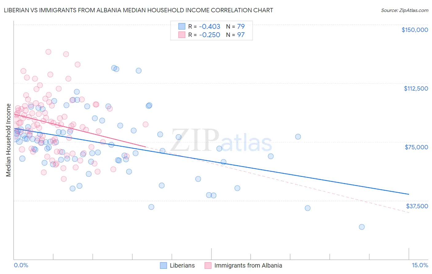 Liberian vs Immigrants from Albania Median Household Income