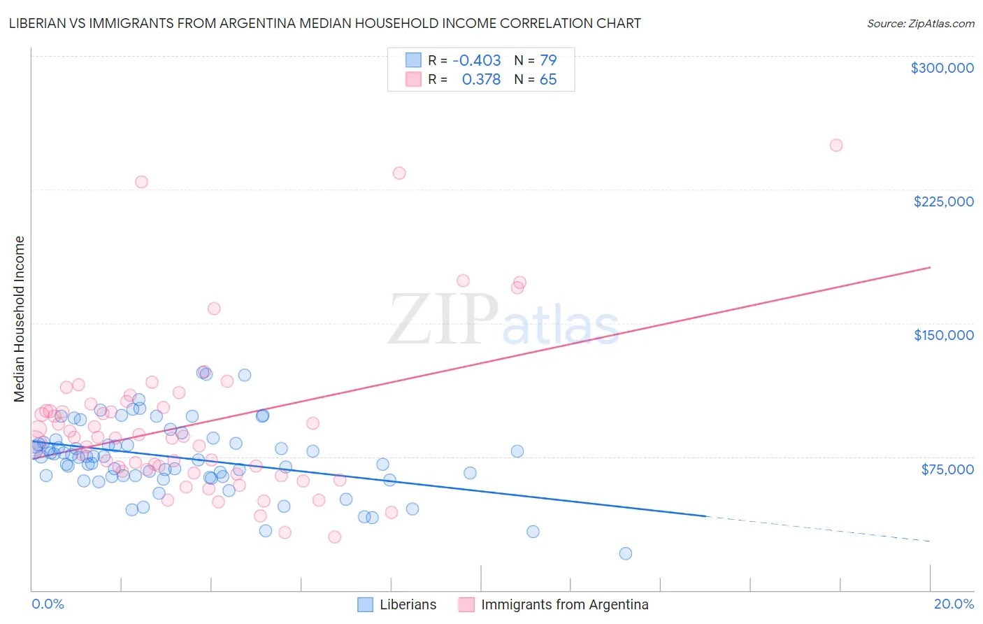 Liberian vs Immigrants from Argentina Median Household Income