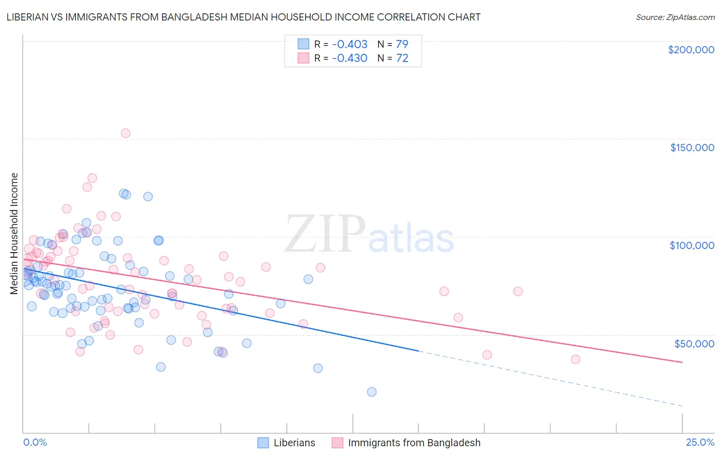 Liberian vs Immigrants from Bangladesh Median Household Income