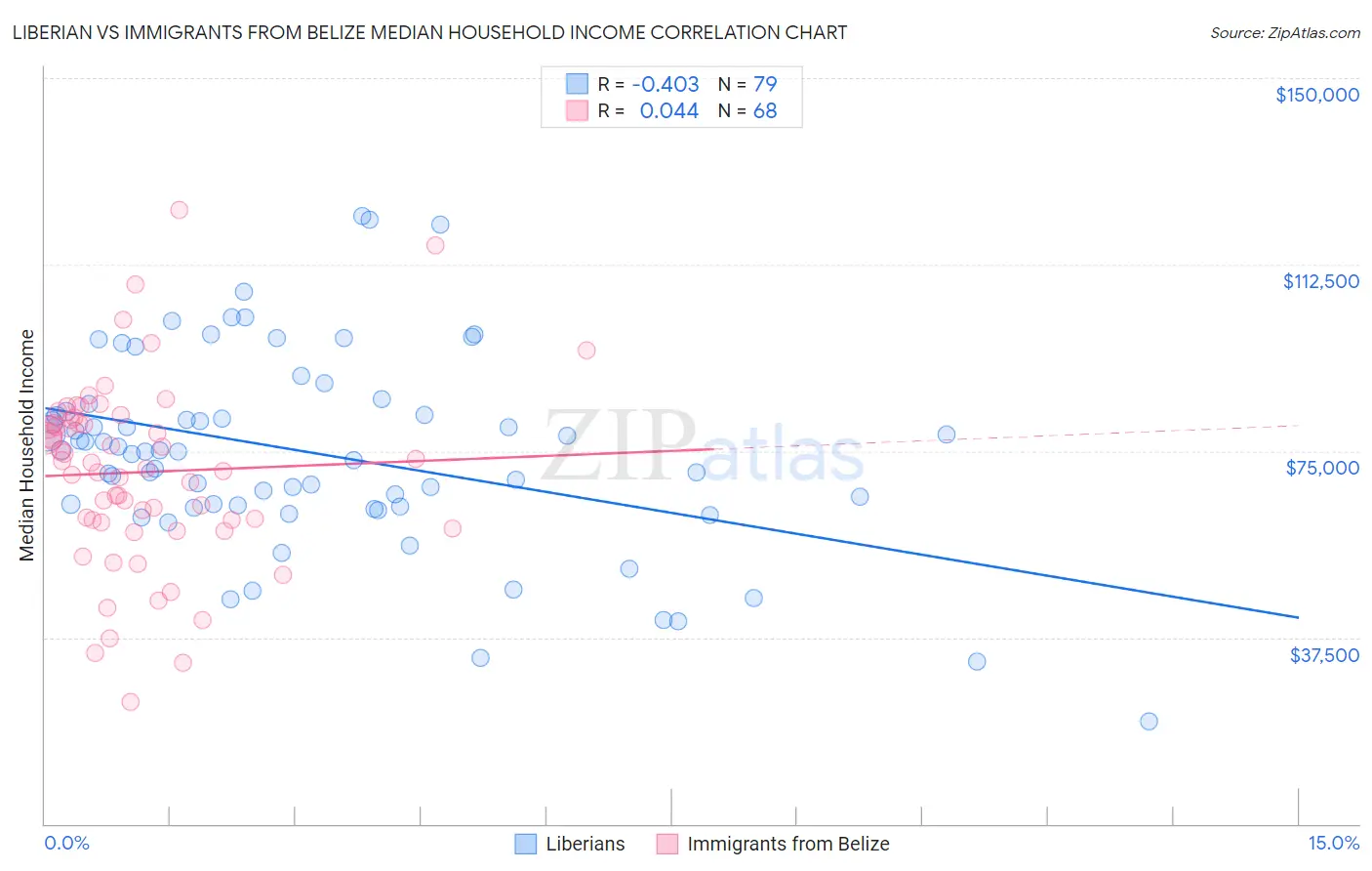 Liberian vs Immigrants from Belize Median Household Income