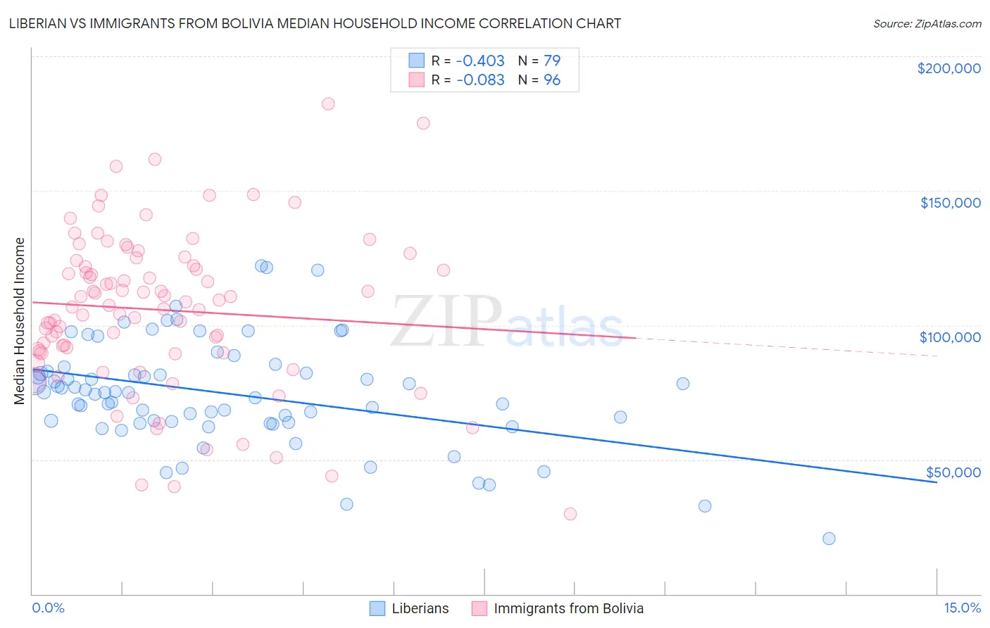 Liberian vs Immigrants from Bolivia Median Household Income