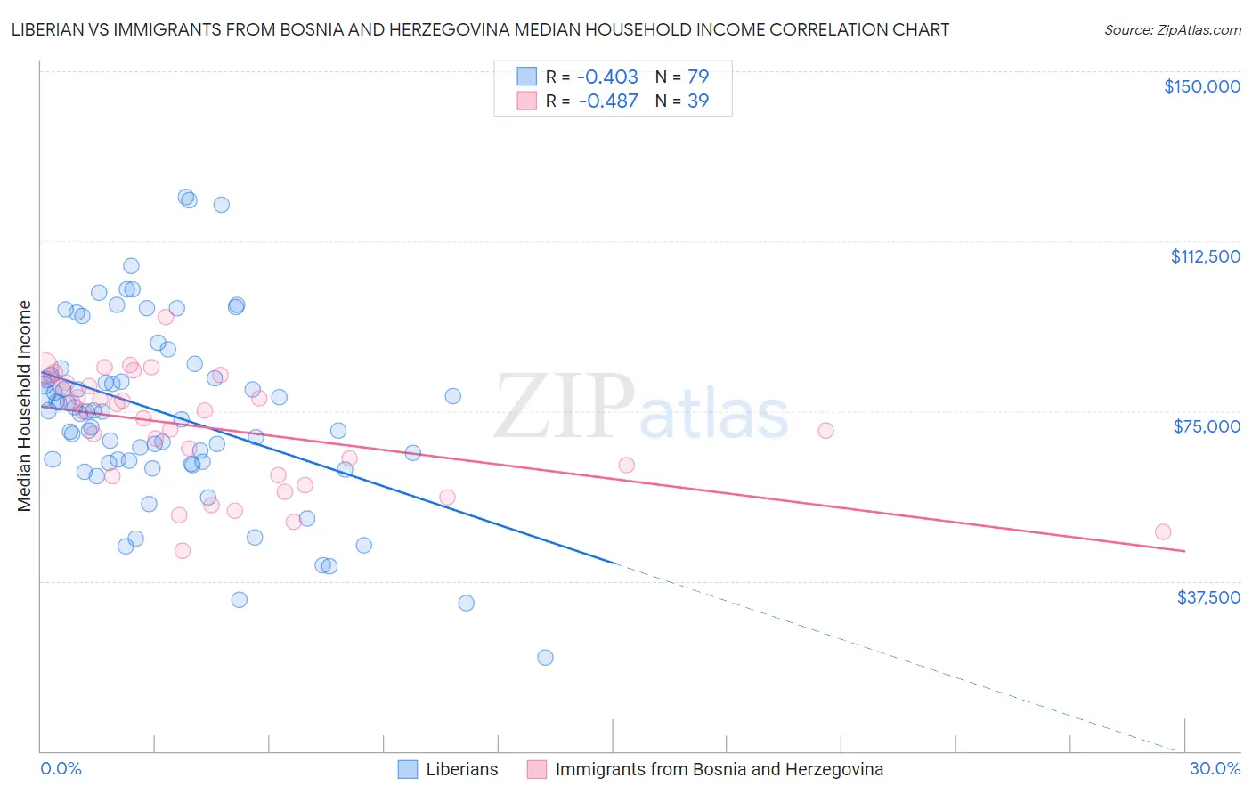 Liberian vs Immigrants from Bosnia and Herzegovina Median Household Income