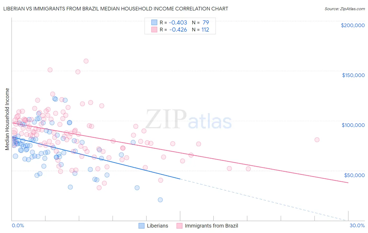 Liberian vs Immigrants from Brazil Median Household Income